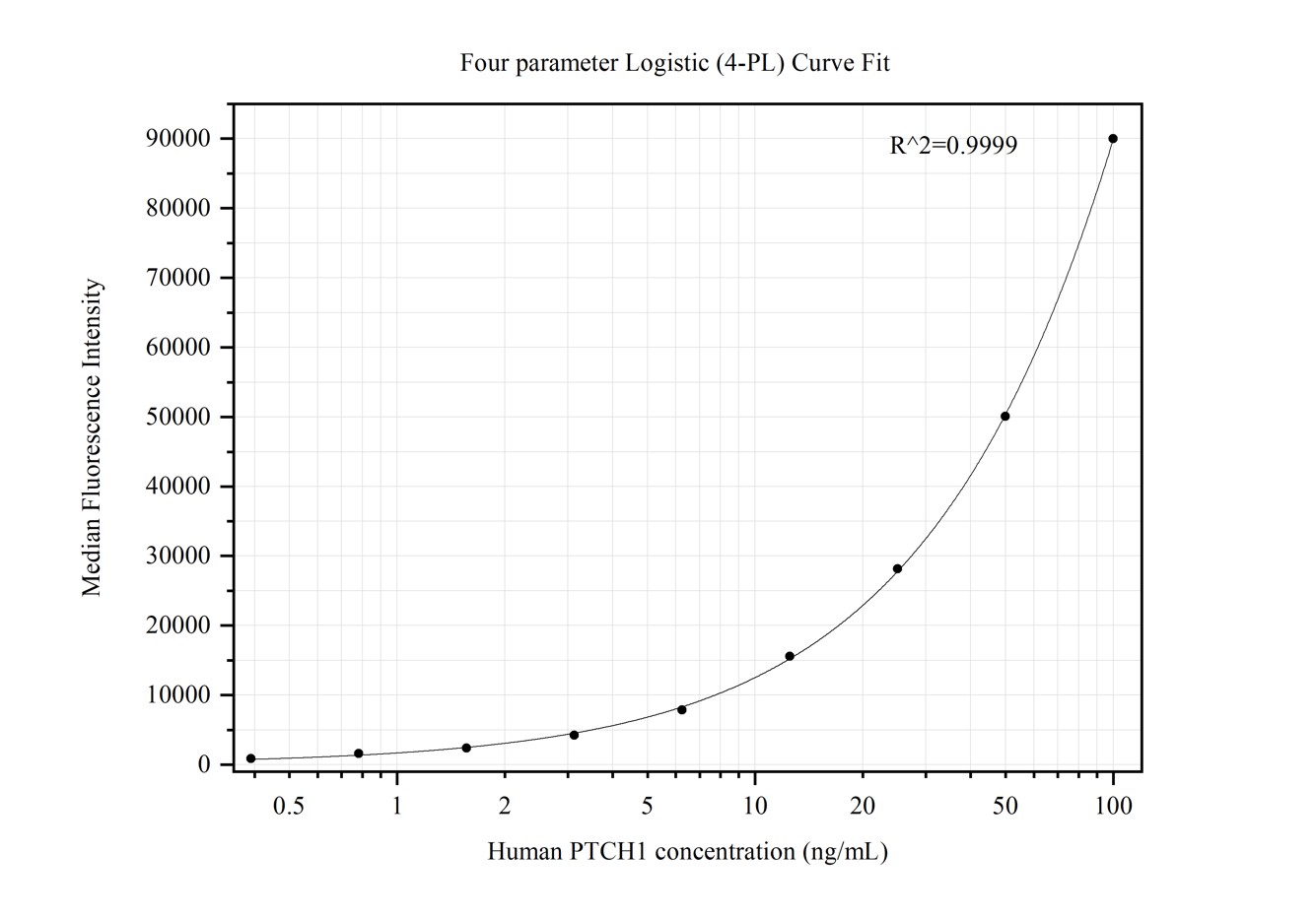 Cytometric bead array standard curve of MP50345-2